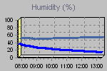 Humidity Graph Thumbnail