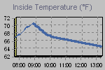 Inside Temperature Graph Thumbnail