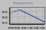 Pressure Graph Thumbnail