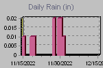Daily Rain Graph Thumbnail