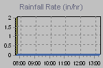 Rain Graph Thumbnail