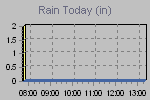 Today's Rainfall Graph Thumbnail