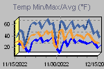 Temp Min/Max Graph Thumbnail
