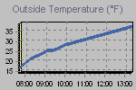 Temperature Graph Thumbnail