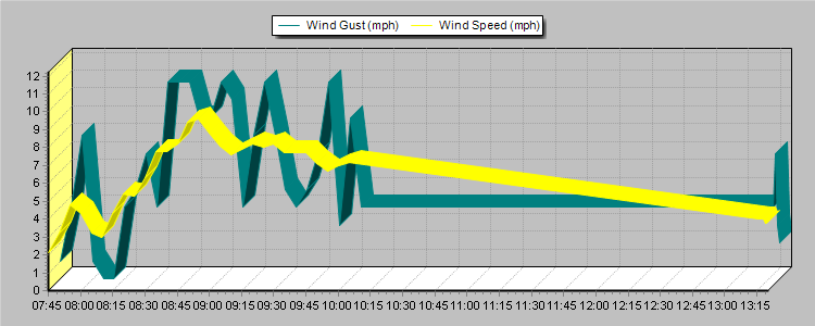 Weather Graphs