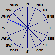 Wind Rose