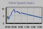 Wind Graph Thumbnail